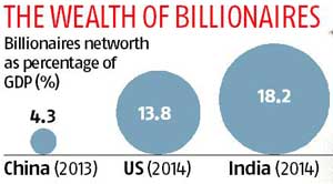 5 Statistics about Indian billionaires that will shock you