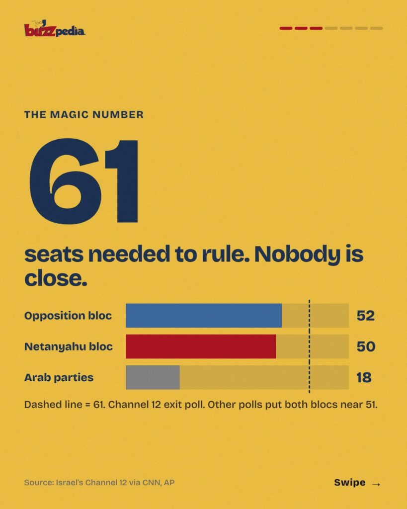 Infographic: Israel exit poll seat projection against the 61-seat majority mark